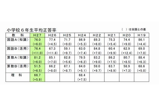 【全国学力テスト】秋田県、「オール秋田」の環境教育で6教科1位 画像