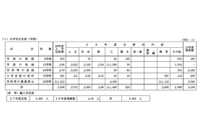 【大学受験2016】教育分野207人増、8学部新設…国立大入学定員 画像