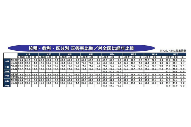 【学力テスト2015】内申点活用効果か、大阪府中3成績大幅改善 画像