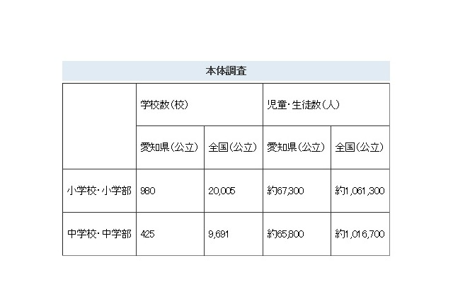 【全国学力テスト】愛知県、結果分析プログラムで課題解決ねらう 画像