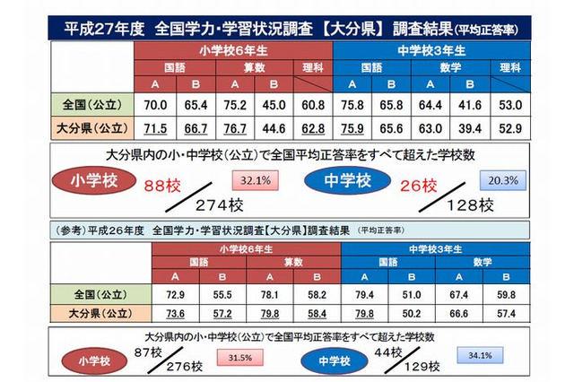 【全国学力テスト】大分県、全国平均超え小学校数ほか公開 画像