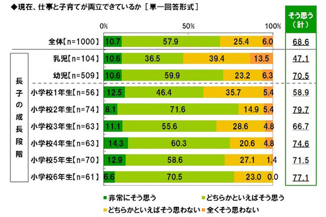 幼児ママの86％「小1の壁」不安…働く女性子育て調査 画像