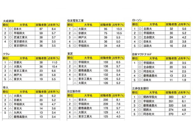 有名企業就職者数ランキング2015、大学や地域で採用に偏向 画像