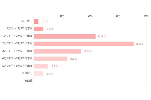 1か月の「食費」、主婦の35.6%が「2.5万円～3万円」 画像