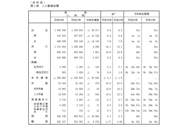 15～19歳と40歳以上で出生数増、2014年人口は過去最少 画像