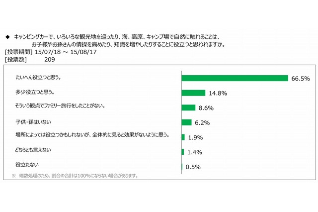 キャンピングカー旅行、子の情操教育に効果あり 画像