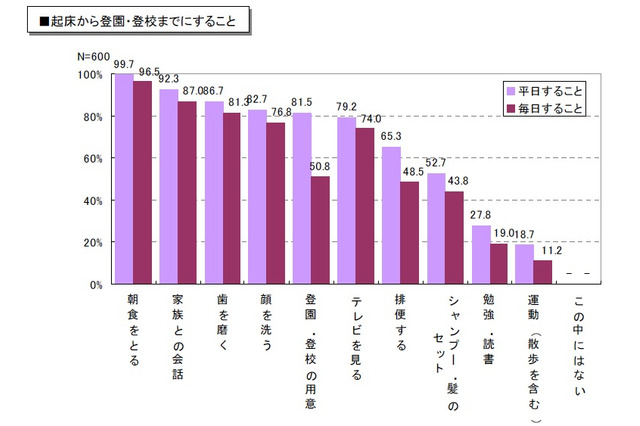 朝食を食べない子は起きられない、落ち着かない…カゴメ調べ 画像