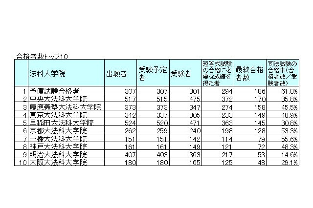 平成27年司法試験、合格率トップは「予備試験合格者」61.8％ 画像