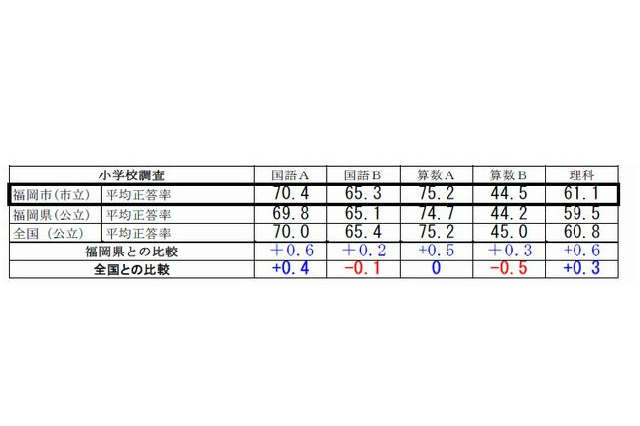 【全国学力テスト】福岡市、6教科で全国平均上回る…中学生好調 画像