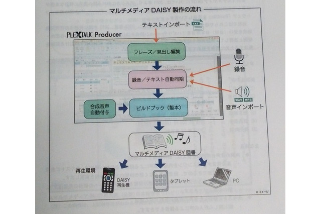 自動で音声とフリガナ付け、「読み」が困難な子を支援するソフト 画像