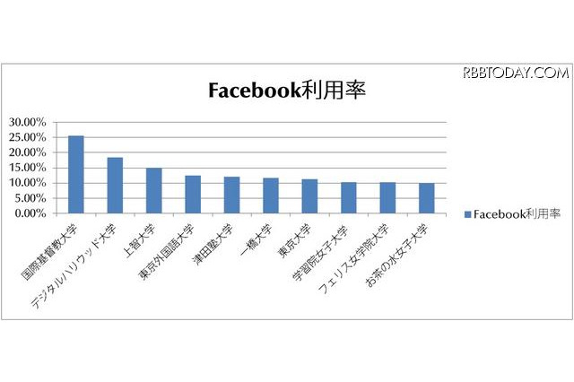 Facebookの大学別利用率トップはICU、利用者数は早慶 画像