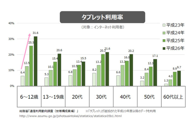 タブレット市場をU-Siteが解説…6~12歳がけん引、年代別利用法に特徴 画像
