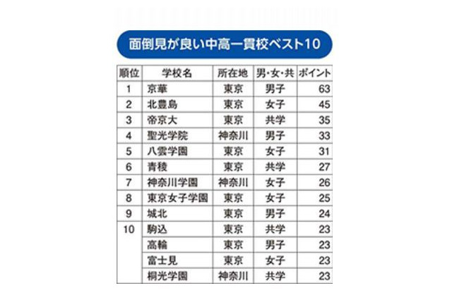 面倒見が良い中高一貫校、6年連続1位は？ 画像