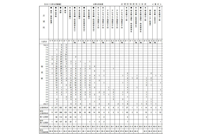 【中学受験2016】首都圏模試（9/6）、男女御三家平均偏差値ほか 画像