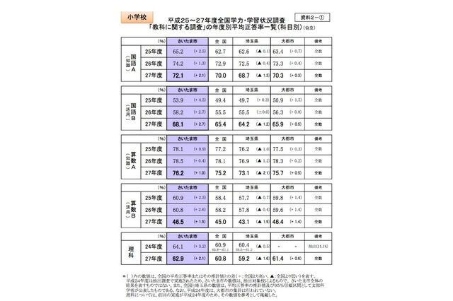 【全国学力テスト】さいたま市、小中ともに全科目で平均超え 画像