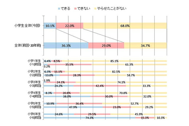 イマドキ小学生はマッチを使えない？パソコンができる子は8割 画像