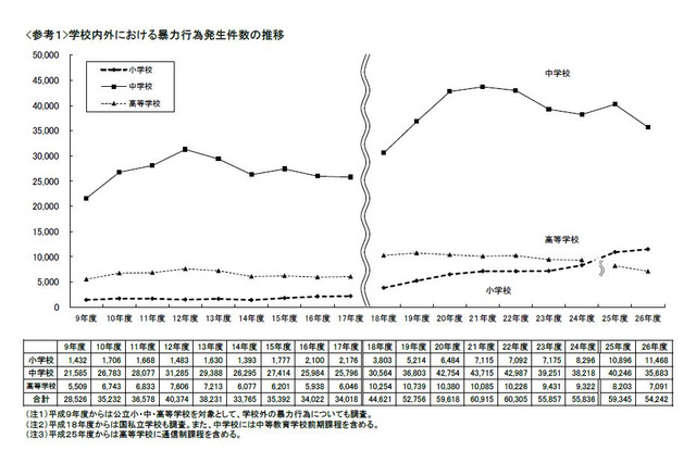 小学生の暴力が4年連続増加し過去最多…文科省調査 画像
