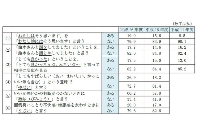 若者9割「やばい」は「とても素晴らしい」…うざい、デパ地下浸透 画像