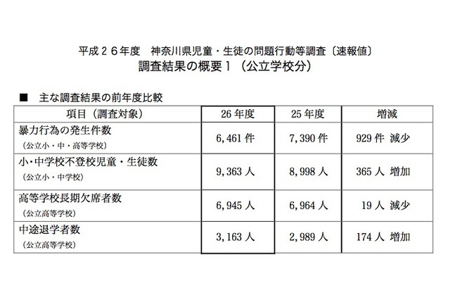 神奈川県の不登校改善率、6年間で最高値…神奈川・埼玉速報値 画像