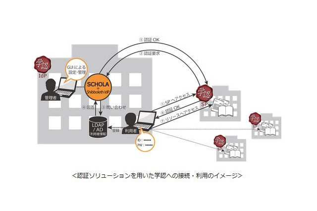 「学認」の複雑な設定をGUI上で…教授や教務のクラウド構築支援 画像