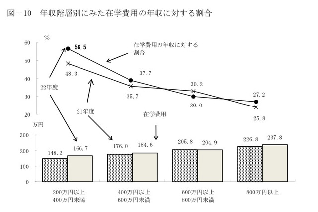 教育費、世帯収入の50％超も…国の教育ローン利用者 画像