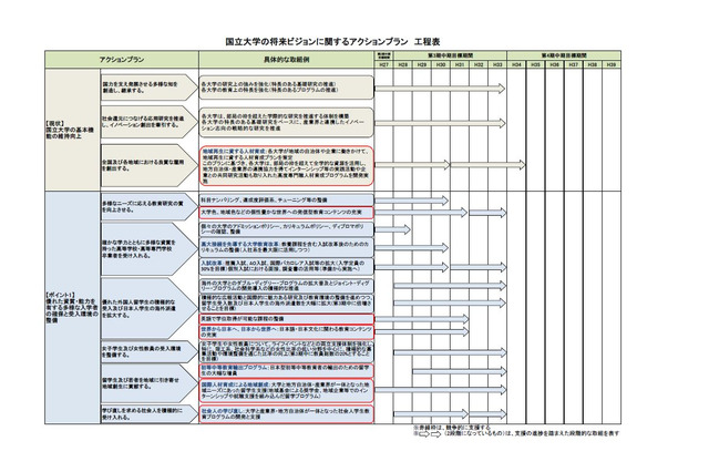 国立大学、推薦・AO入試の定員を30％に拡大…改革プラン 画像