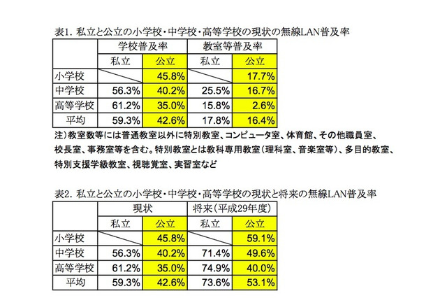 学校の無線LAN普及率、私立と公立に差…MIC調査 画像