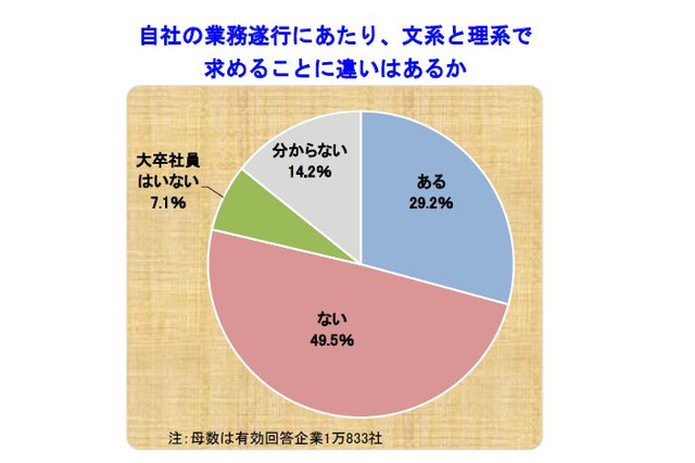 企業が求めるのは工学・経済・医学系…大学に求める教育分野 画像