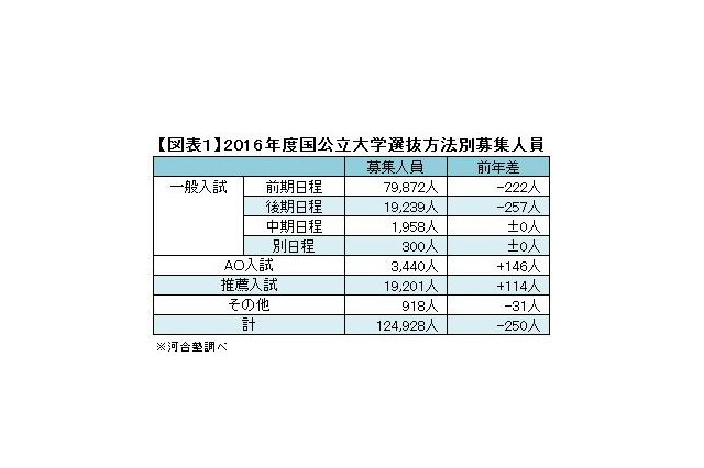 【大学受験2016】志願者減少で競争緩和、Kei-Net入試変更点を公開 画像