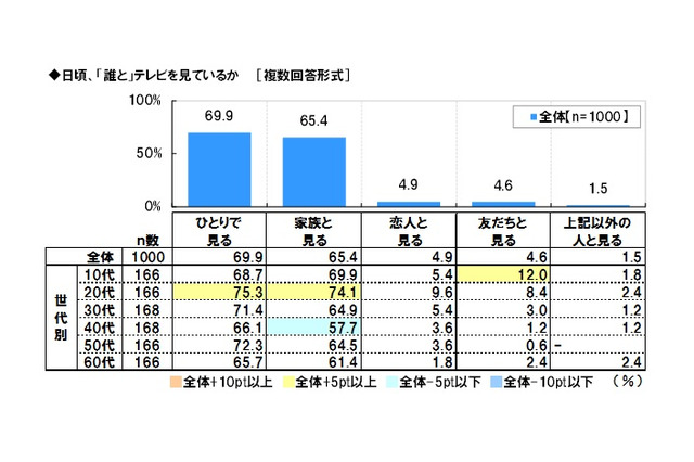 視聴者7割「子どもに見せたい番組が少ない」…スカパーJSAT調べ 画像