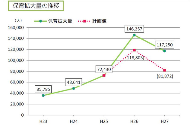 待機児童数5年ぶり増加…受け皿拡大も希望者急増に追い付かず 画像