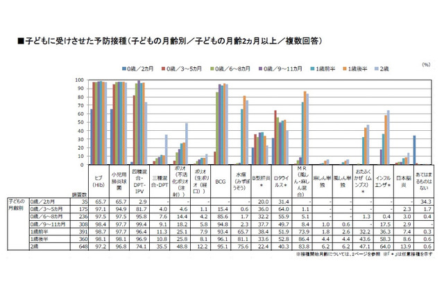 ヒブと小児用肺炎球菌、生後2か月で66%が接種…予防接種調査 画像