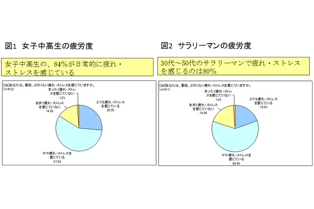 女子中高生の疲労度はサラリーマン以上…その原因とは？ 画像