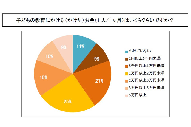 子ども1人あたりの教育費、最多は1万円以上2万円未満 画像