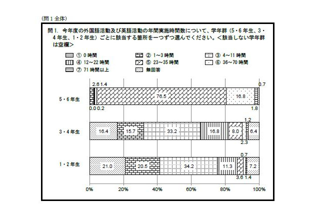 小学校5,000校が外国語活動に望むのはALTや専科教員 画像