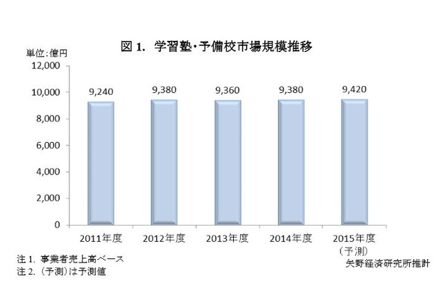 教育産業市場、横ばい2兆5千億超…eラーニングなど6分野が拡大 画像