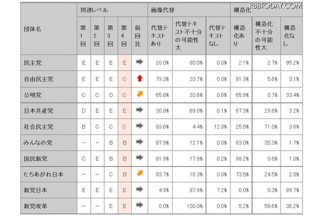 民主党は4年連続で最低ランク…政党ホームページの使いやすさ 画像