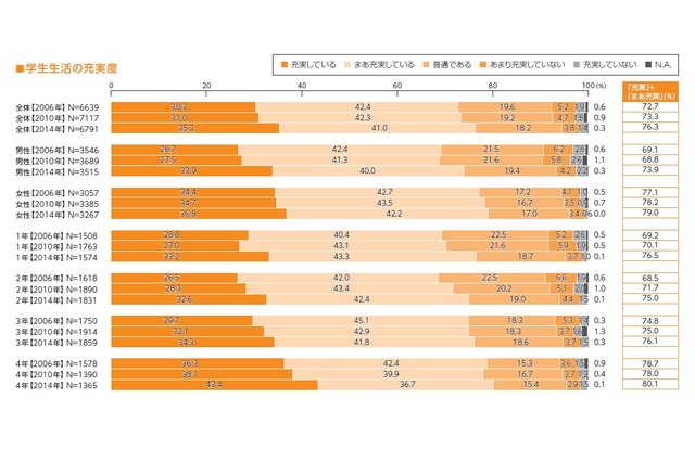 私立大生、インターンシップやボランティアへの参加増加 画像