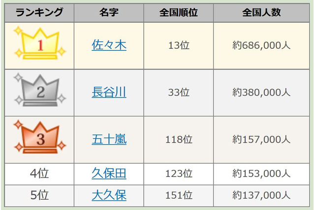 漢字三文字名字ランキング発表…2位「長谷川」、1位は？ 画像