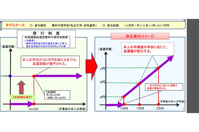 奨学金にマイナンバー活用か…所得連動型返還制度 画像