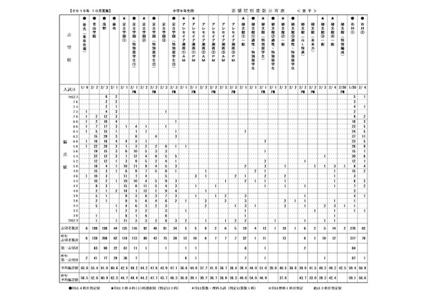 【中学受験2016】首都圏模試（10/12）、志望校別の度数分布表…開成は前年比増 画像