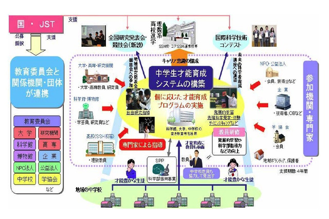 JST、「中学生の才能を地域を挙げて育てるために」報告書を公開 画像