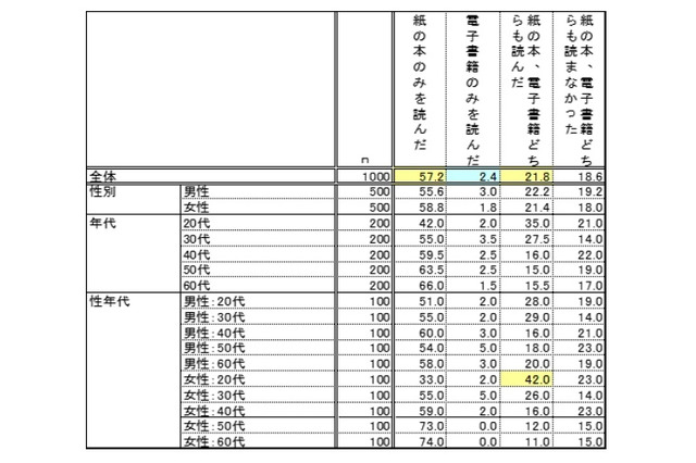 読書の秋、電子書籍は4人中1人…利用端末はスマホが4割 画像