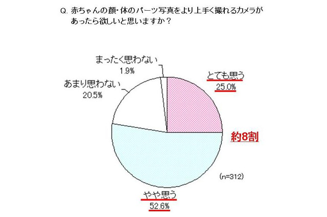 娘は父親似、息子は母親似と思っている人は約7割…パナソニック調べ 画像