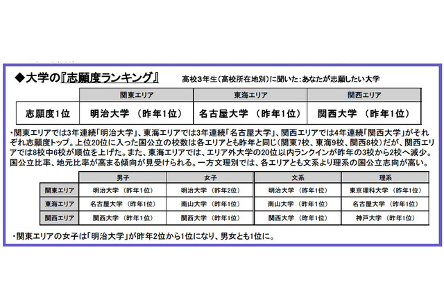 高校生に聞いた大学の志願度・知名度・イメージランキング 画像