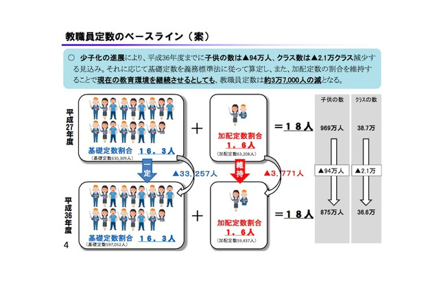 平成37年までに教職員定数約3万7,000人減、財務省提示 画像