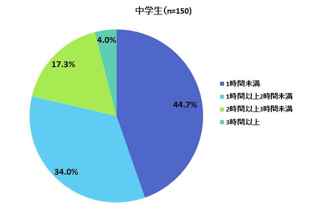 スマホは善か？悪か？ 母親から見た中高生の生活スタイル 画像