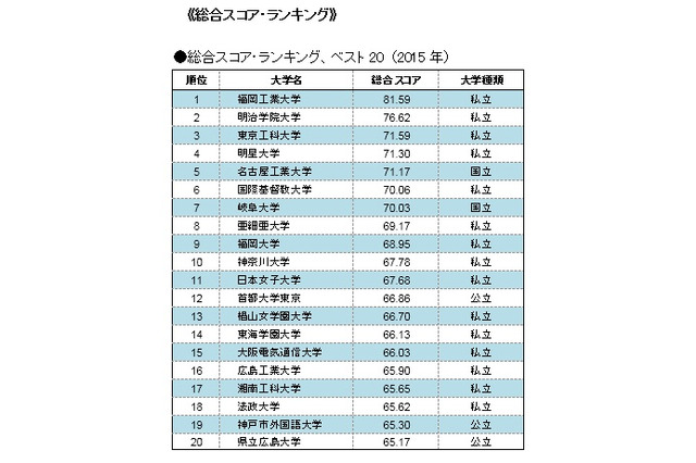 スマホサイトが使いやすい大学ランキング…Top4を私立独占 画像