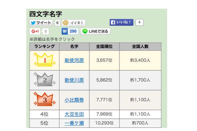 5文字1位はたった10人の珍名字、「勅使河原」ほか4・5文字の名字ランキング発表 画像