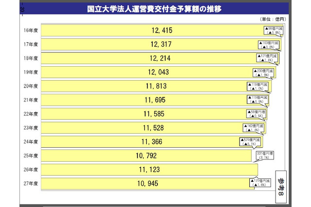 国立大の交付金削減「充実・確保は不可欠」、中教審が緊急提言 画像